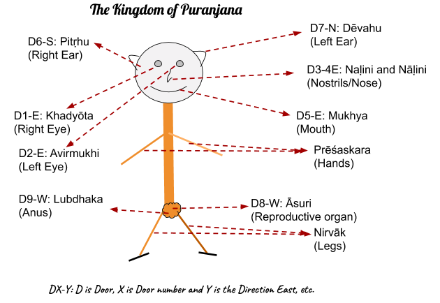 46) Myth or a Symbol? – Story of Puranjana – Part-2.