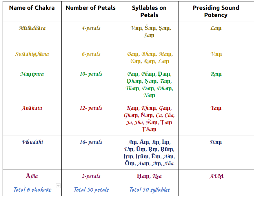 chakras_syllables